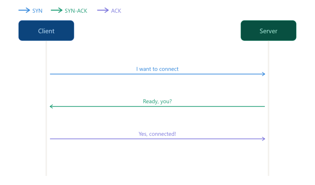 TCP/IP Handshake Diagram