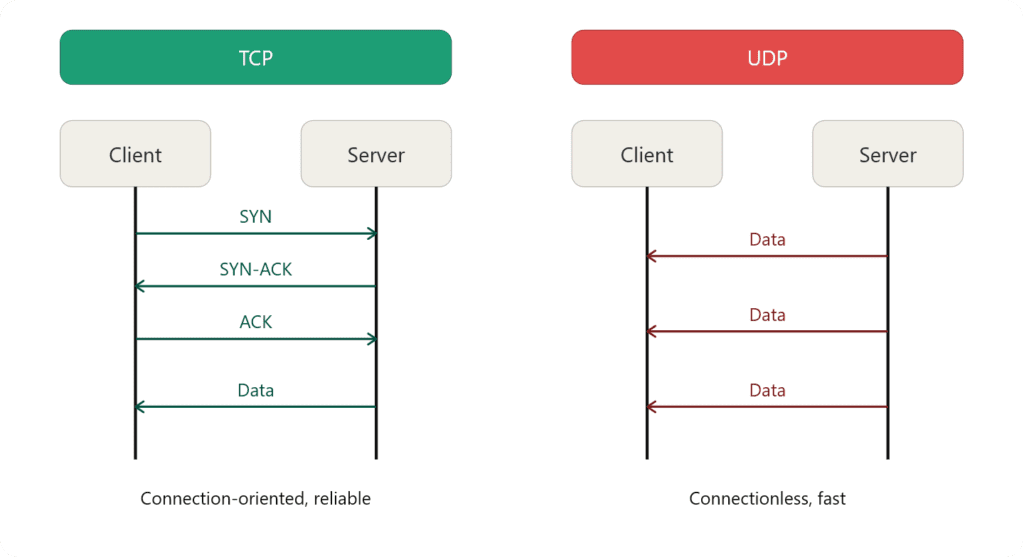 UDP vs TCP Protocols