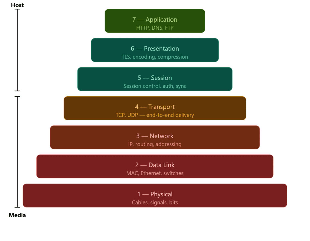 7 Layers of OSI Model